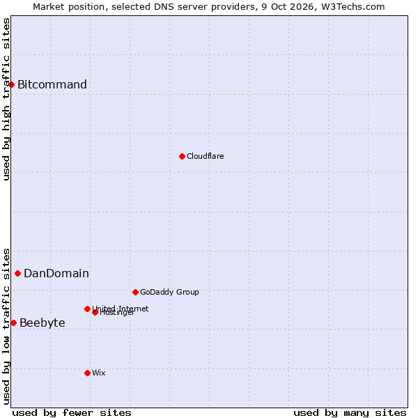 Market position of DanDomain vs. Beebyte vs. Bitcommand