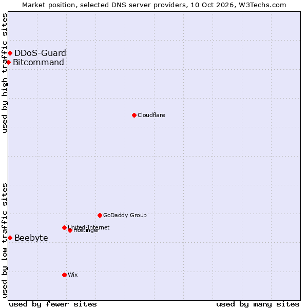 Market position of Beebyte vs. DDoS-Guard vs. Bitcommand