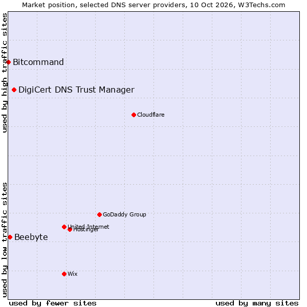 Market position of DigiCert DNS Trust Manager vs. Beebyte vs. Bitcommand