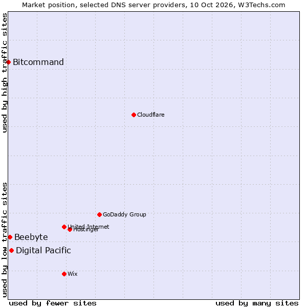 Market position of Digital Pacific vs. Beebyte vs. Bitcommand