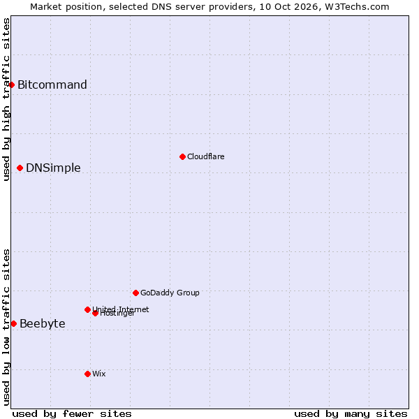 Market position of DNSimple vs. Beebyte vs. Bitcommand