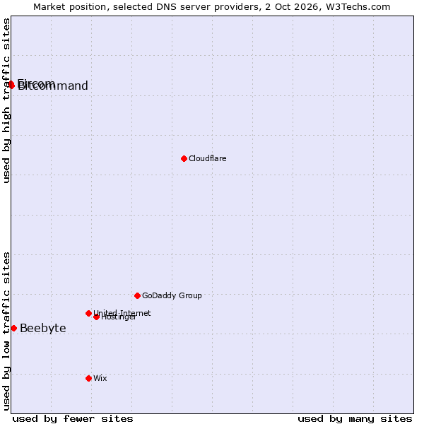 Market position of Beebyte vs. Bitcommand vs. Eircom