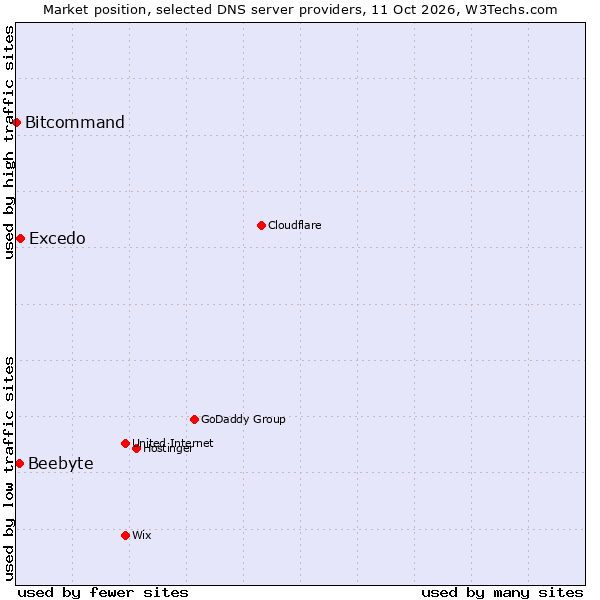 Market position of Excedo vs. Beebyte vs. Bitcommand