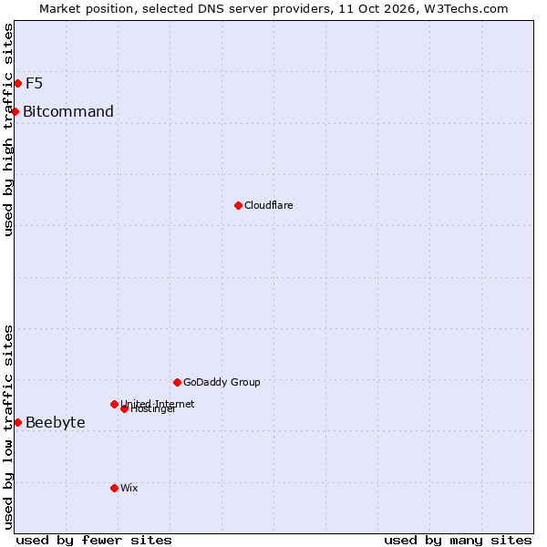 Market position of Beebyte vs. F5 vs. Bitcommand