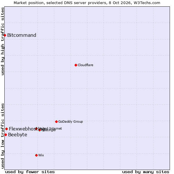 Market position of Flexwebhosting vs. Beebyte vs. Bitcommand