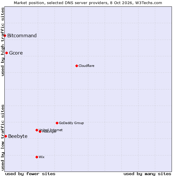 Market position of Gcore vs. Beebyte vs. Bitcommand