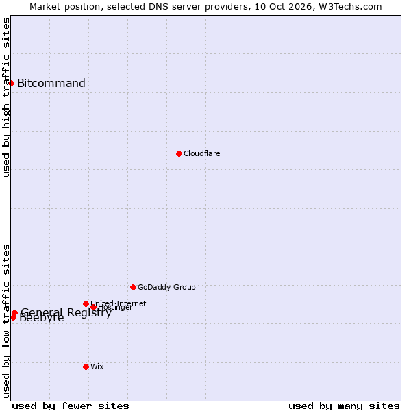 Market position of General Registry vs. Beebyte vs. Bitcommand