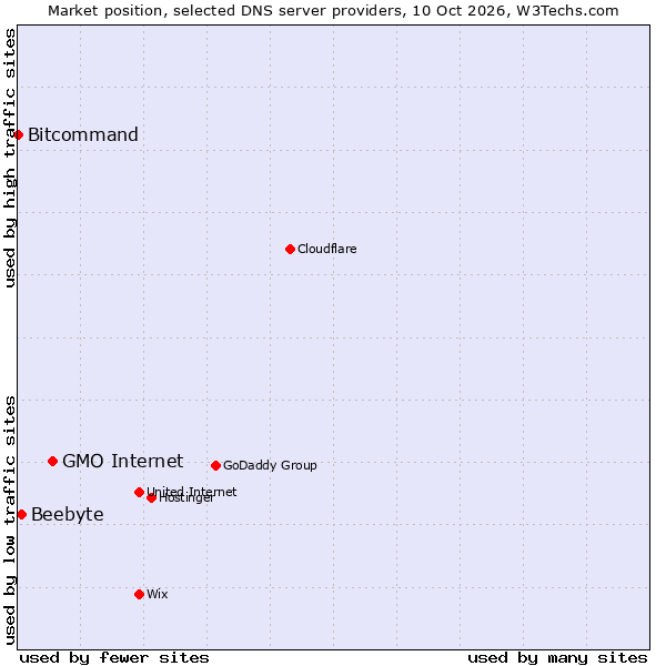 Market position of GMO Internet vs. Beebyte vs. Bitcommand
