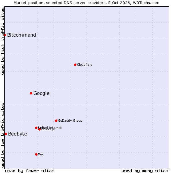 Market position of Google vs. Beebyte vs. Bitcommand