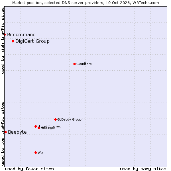 Market position of DigiCert Group vs. Beebyte vs. Bitcommand