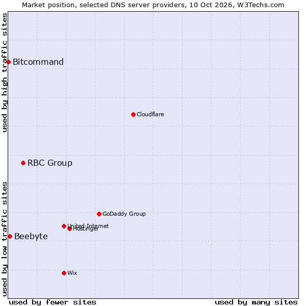Market position of RBC Group vs. Beebyte vs. Bitcommand