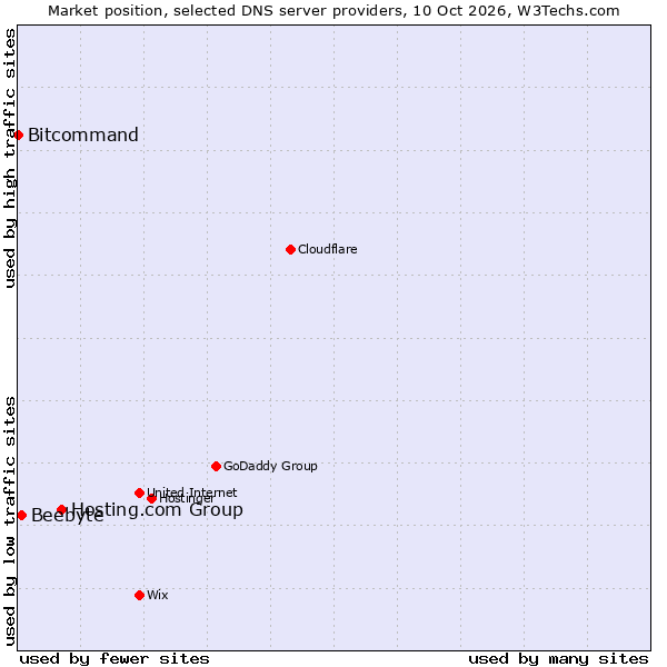 Market position of Hosting.com Group vs. Beebyte vs. Bitcommand