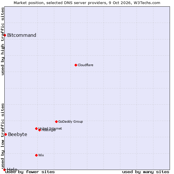 Market position of Beebyte vs. Bitcommand vs. Help