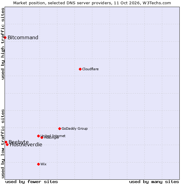 Market position of Hostneverdie vs. Beebyte vs. Bitcommand