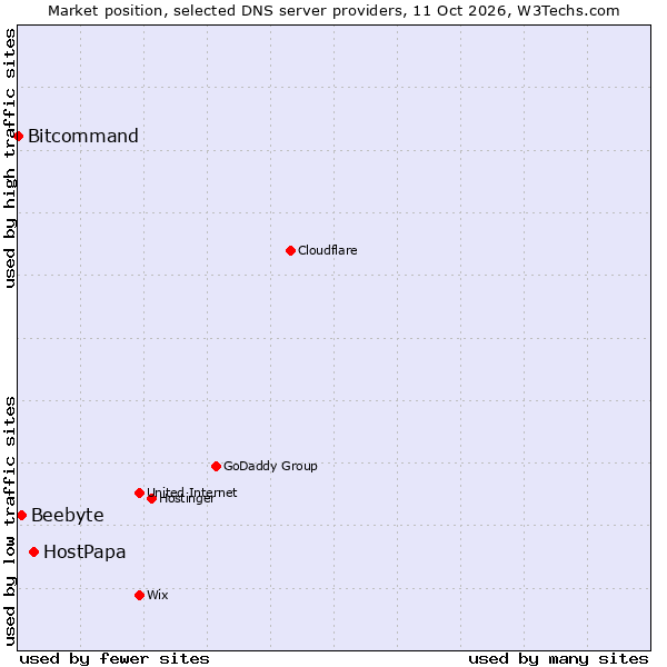 Market position of HostPapa vs. Beebyte vs. Bitcommand