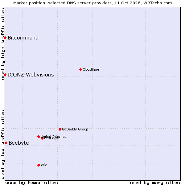 Market position of Beebyte vs. ICONZ-Webvisions vs. Bitcommand