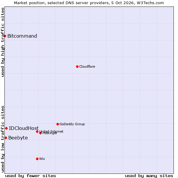 Market position of IDCloudHost vs. Beebyte vs. Bitcommand