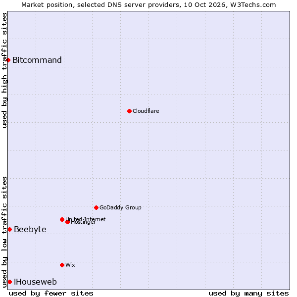 Market position of iHouseweb vs. Beebyte vs. Bitcommand