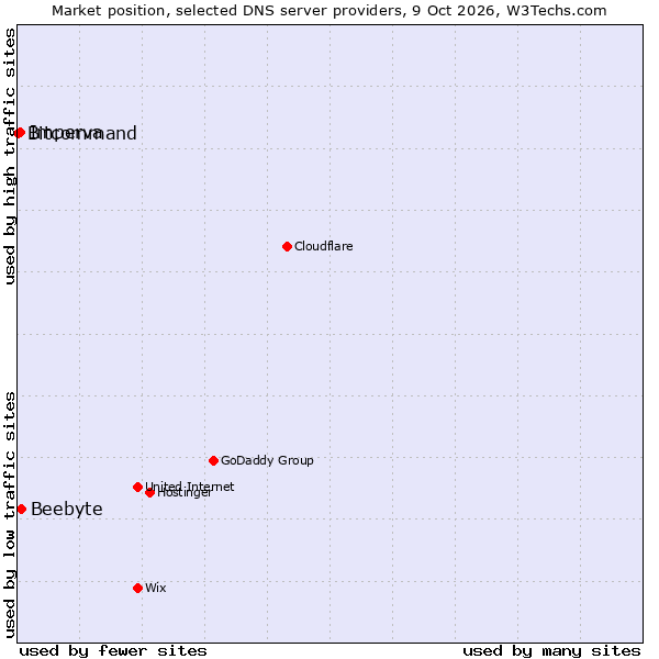 Market position of Beebyte vs. Imperva vs. Bitcommand