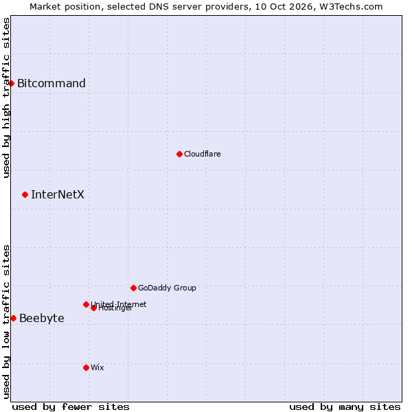 Market position of InterNetX vs. Beebyte vs. Bitcommand