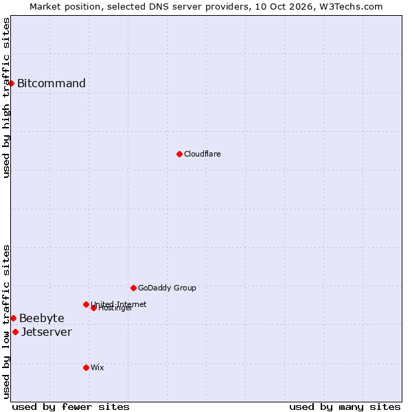 Market position of Jetserver vs. Beebyte vs. Bitcommand