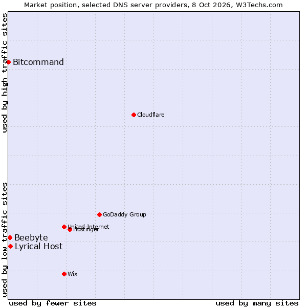 Market position of Lyrical Host vs. Beebyte vs. Bitcommand