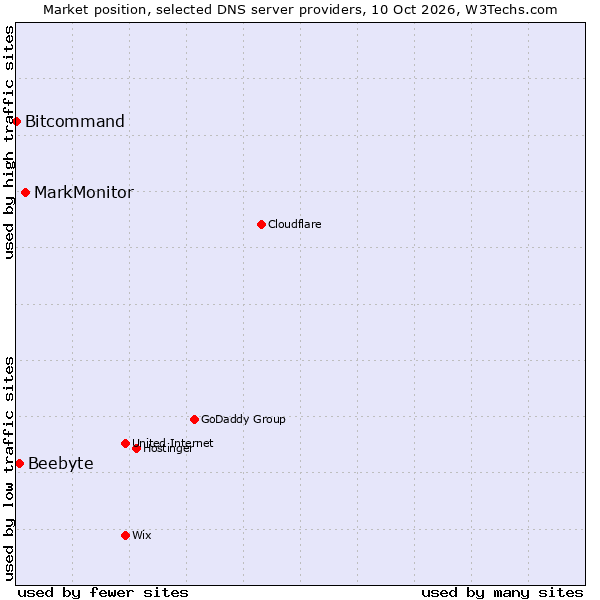 Market position of MarkMonitor vs. Beebyte vs. Bitcommand
