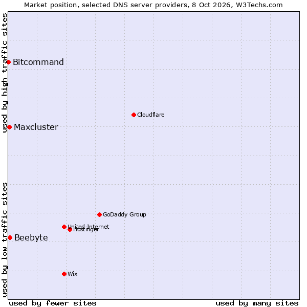 Market position of Beebyte vs. Maxcluster vs. Bitcommand