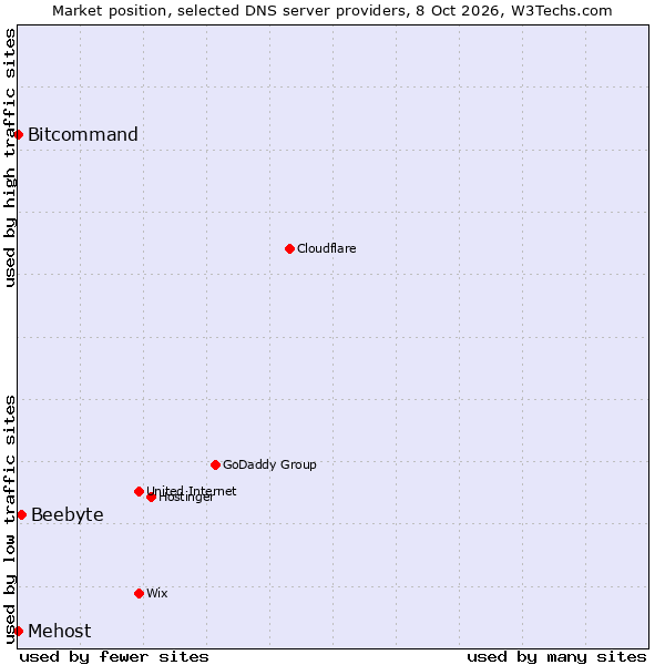 Market position of Beebyte vs. Bitcommand vs. Mehost