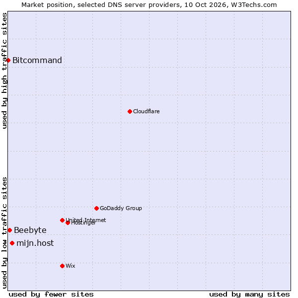 Market position of mijn.host vs. Beebyte vs. Bitcommand