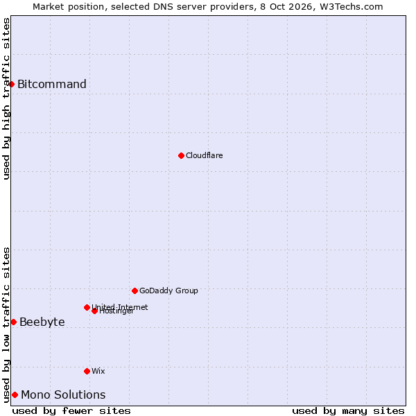 Market position of Mono Solutions vs. Beebyte vs. Bitcommand