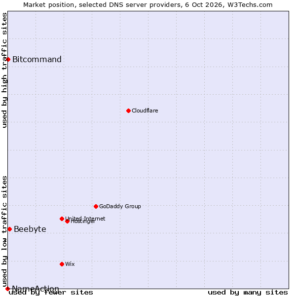 Market position of Beebyte vs. Bitcommand vs. NameAction