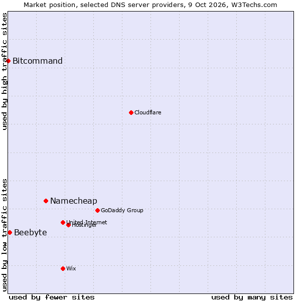 Market position of Namecheap vs. Beebyte vs. Bitcommand
