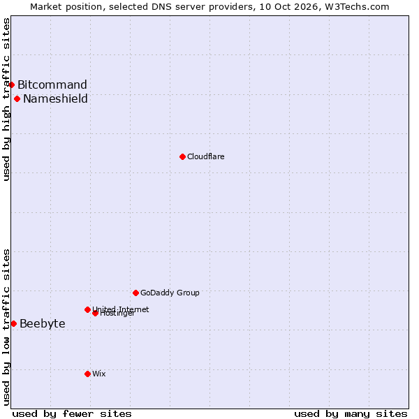 Market position of Nameshield vs. Beebyte vs. Bitcommand