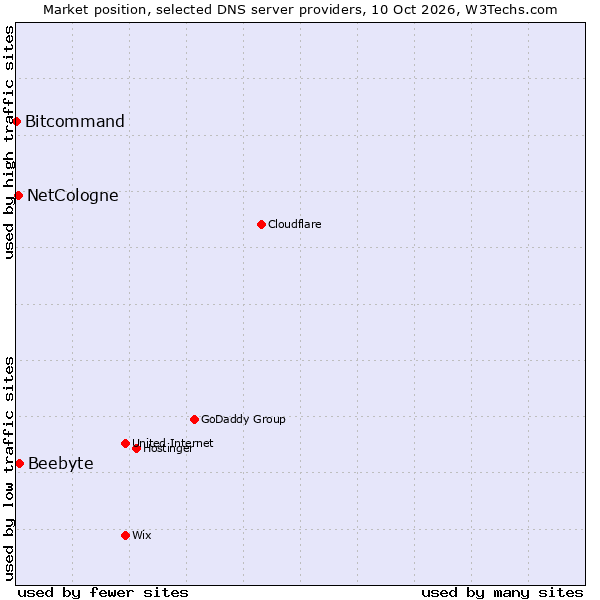 Market position of Beebyte vs. NetCologne vs. Bitcommand