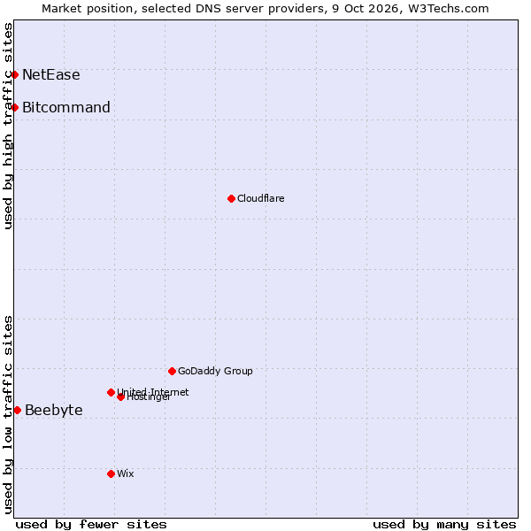 Market position of Beebyte vs. Bitcommand vs. NetEase