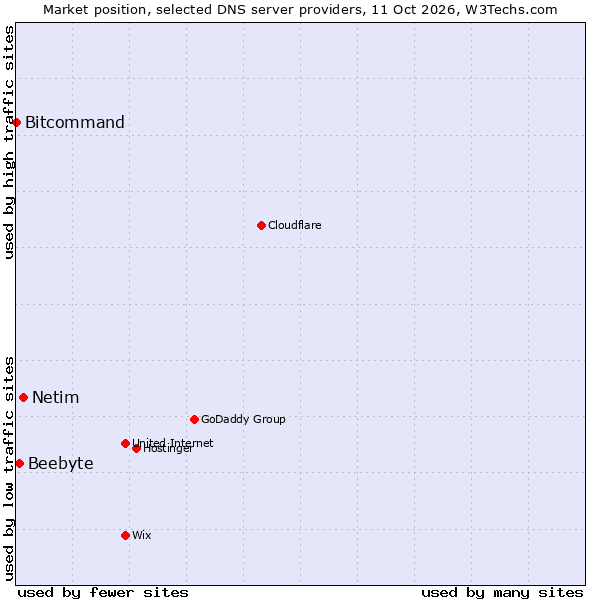 Market position of Netim vs. Beebyte vs. Bitcommand
