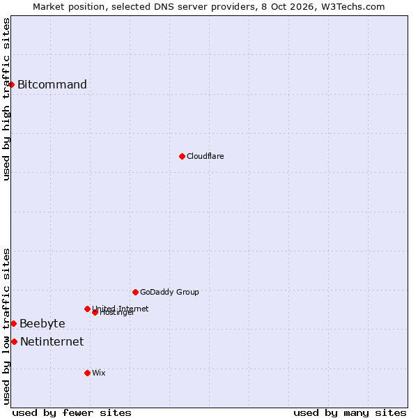 Market position of Netinternet vs. Beebyte vs. Bitcommand