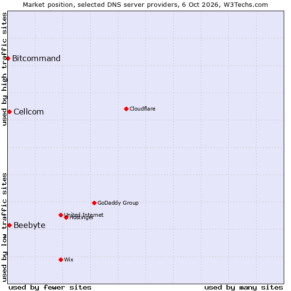 Market position of Cellcom vs. Beebyte vs. Bitcommand