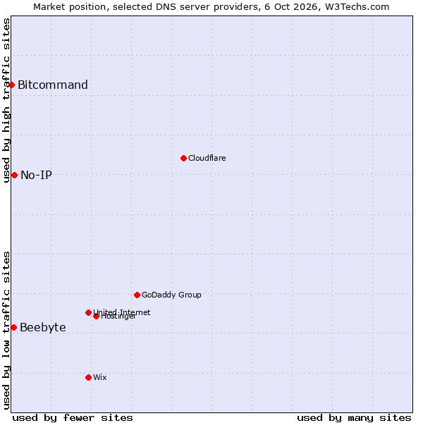 Market position of No-IP vs. Beebyte vs. Bitcommand