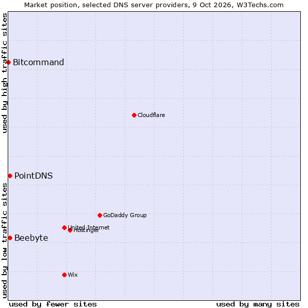 Market position of Beebyte vs. PointDNS vs. Bitcommand