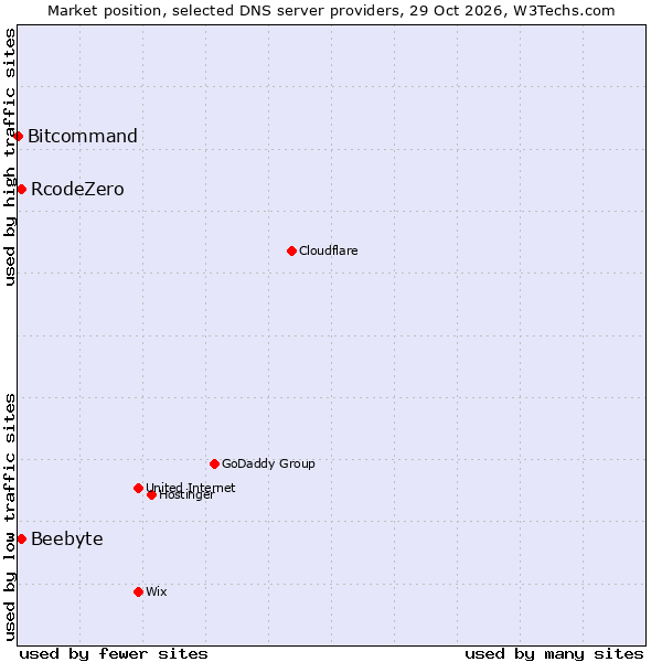 Market position of RcodeZero vs. Beebyte vs. Bitcommand