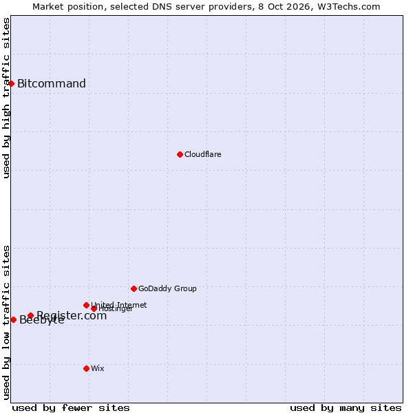Market position of Register.com vs. Beebyte vs. Bitcommand