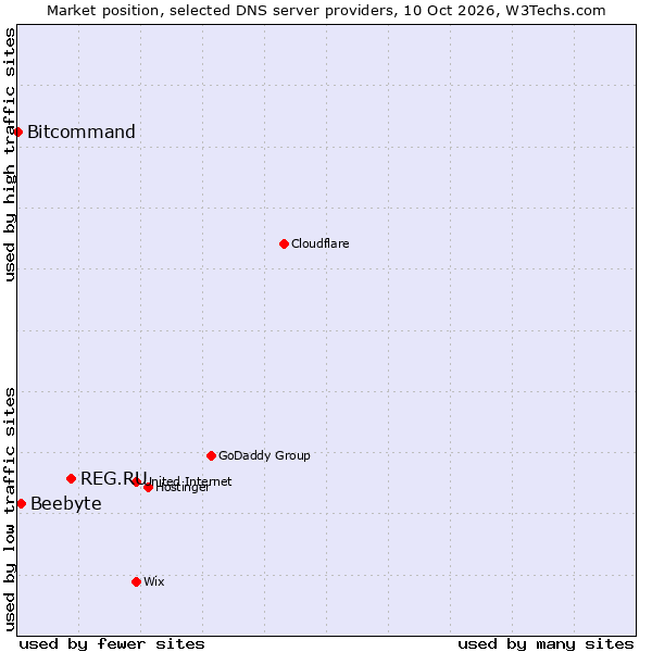 Market position of REG.RU vs. Beebyte vs. Bitcommand