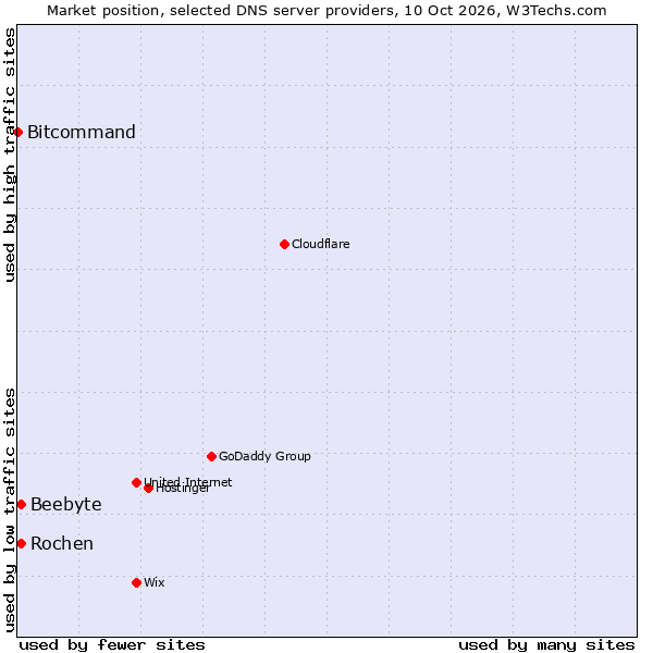 Market position of Rochen vs. Beebyte vs. Bitcommand