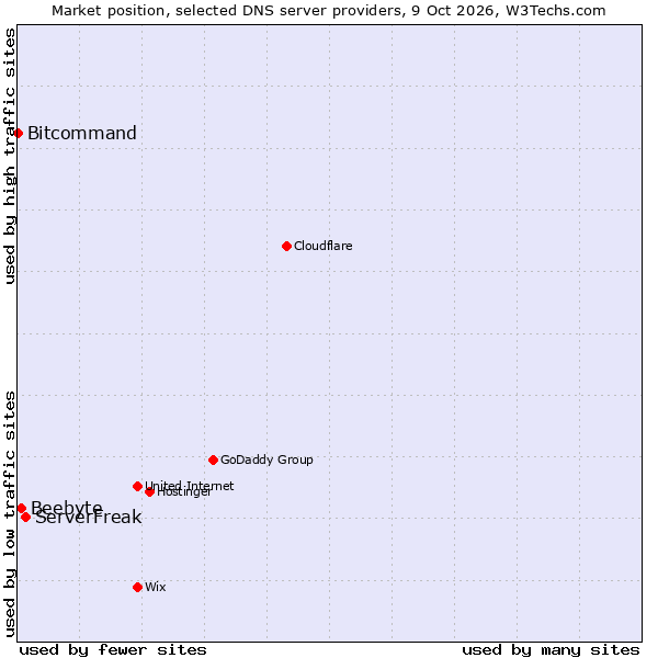 Market position of ServerFreak vs. Beebyte vs. Bitcommand