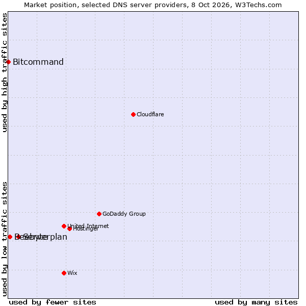 Market position of Serverplan vs. Beebyte vs. Bitcommand