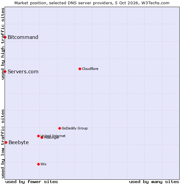 Market position of Beebyte vs. Bitcommand vs. Servers.com