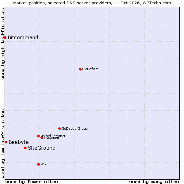 Market position of SiteGround vs. Beebyte vs. Bitcommand