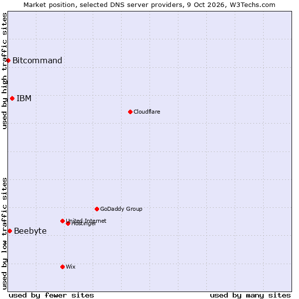 Market position of IBM vs. Beebyte vs. Bitcommand